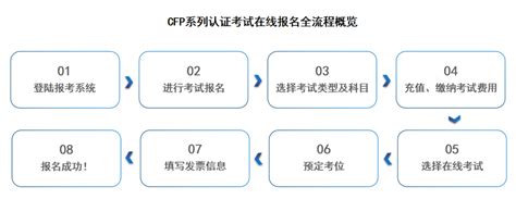 Afp金融理财师报名官网，官方报名网站 理财教育网