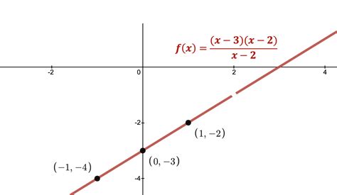 Graph Fxfrac X 3x 2 X 2 Quizlet