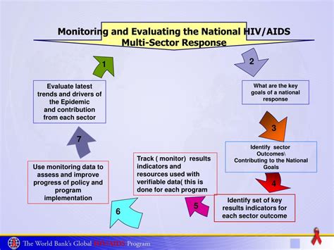 Ppt Hiv Aids Results Monitoring And Evaluation Systems Powerpoint