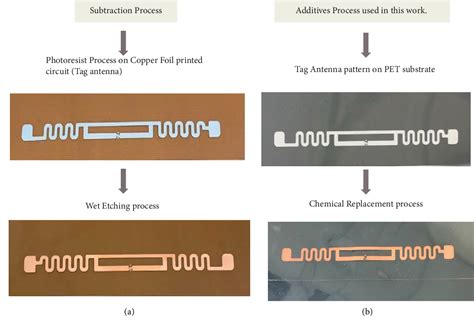 Figure 9 From Fabrication Of A Flexible Rfid Antenna By Using The Novel