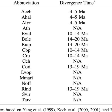 Accumulation Of Mature MiR319 In Transgenic Lines Small RNA Blot Of