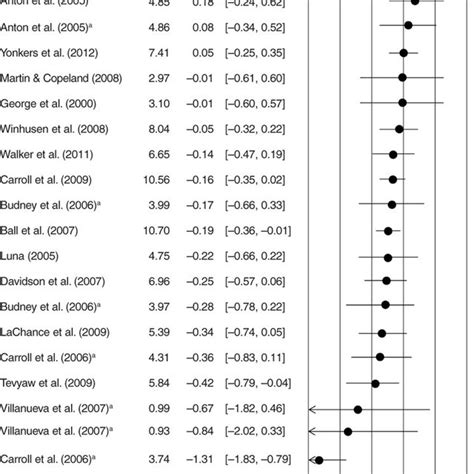 Treatment Effect Sizes Ess And 95 Confidence Intervals Cis For