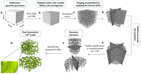 Influence Of Porosity On The Mechanical Behavior During Uniaxial