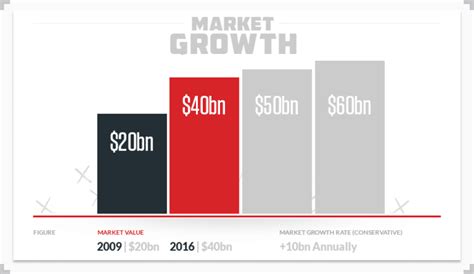 The Size And Increase Of The Global Sports Betting Market