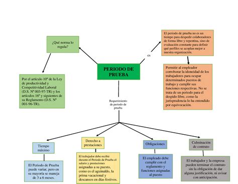Periodo De Prueba Organizador Visual Periodo De Prueba Es Permitir