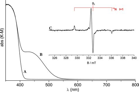 Uv Vis And Epr Spectra Of N Doped Rutile Tio Optical Absorption Of