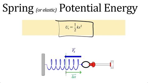 Elastic Potential Energy Or Work Done By Springs Youtube