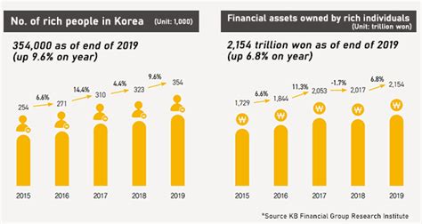 The Financial Rich In Korea Doubles And Value Of Their Assets Also