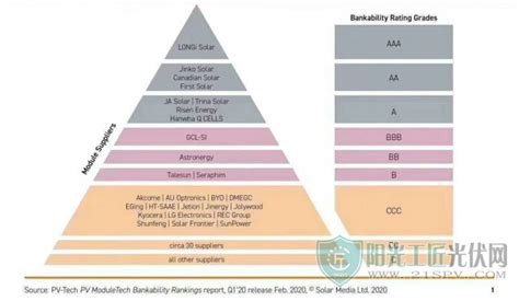隆基、晶科、天合、阿特斯、晶澳、东方日升、韩华、firstsolar、协鑫2020年q1组件制造商可融资性评级出炉！阳光工匠光伏网