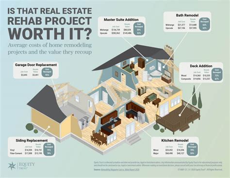 Property Rehab Project Roi Profitability Equity Trust