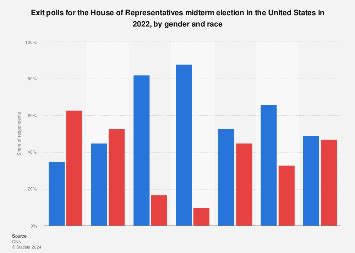 Midterm 2022: exit polls House of Representatives by gender race U.S ...