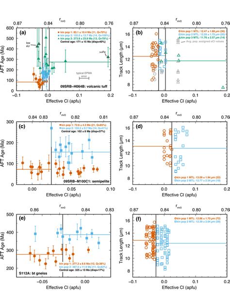 Apatite Fission Track Data For Multi Kinetic Samples Shown On Plots Of