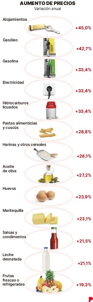 La Energía Y Los Alimentos Confirman Un Ipc Del 102 En Junio