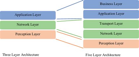 Three And Five Layer Architectures Of Generic Iot Systems Download