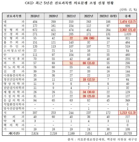 성형외과 의료분쟁 1년 만에 5배 증가배상금 회수율은 8