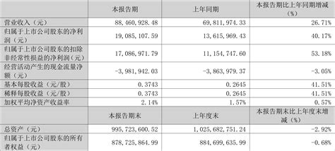 盛帮股份：2024年第一季度净利润190851万元 同比增长4017盛帮股份301233股吧东方财富网股吧