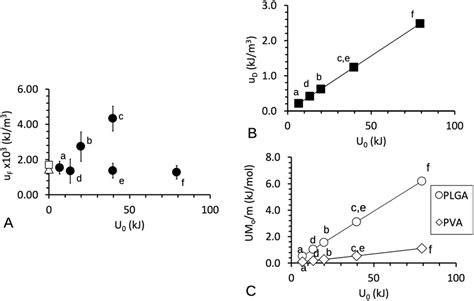 Predictions Of The Sonication Energy Absorbed By The Plga And Pva In