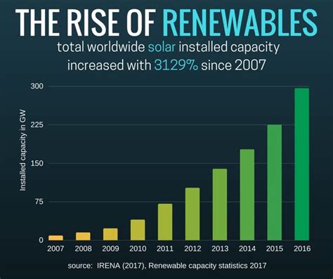 The Rise Of Renewables In 4 Graphs Renewable Energy Technology