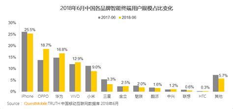 Questmobile中国移动互联网2018半年大报告：人均单日app使用时长接近5小时