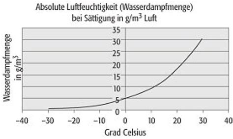 Wasserdampf Lexikon Der Geowissenschaften