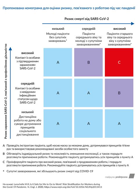 Безпека виконання професійних обов’язків в аспекті ризику інфікування ...