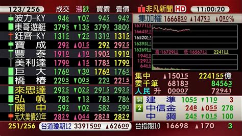 【台股盤中】ic設計領頭衝 台股早盤漲逾200點 挑戰季線 金融 非凡新聞