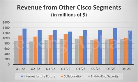 Cisco In Charts Revenue Climbs For Secure Agile Networks Nasdaqcsco