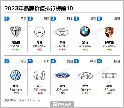 特斯拉登上全球汽车品牌价值榜榜首：超过奔驰、丰田 快科技 科技改变未来