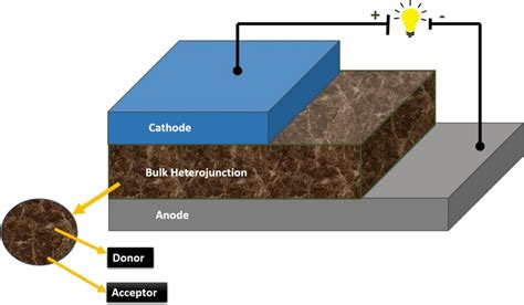 Schematic Representation Of The Proposed Organic Solar Cell Download Scientific Diagram