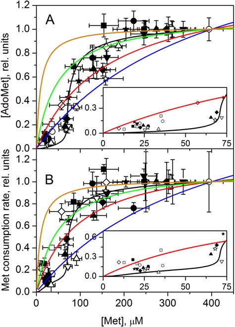 Comparison Between Model Based And Michaelis Menten Hyperbolic Y