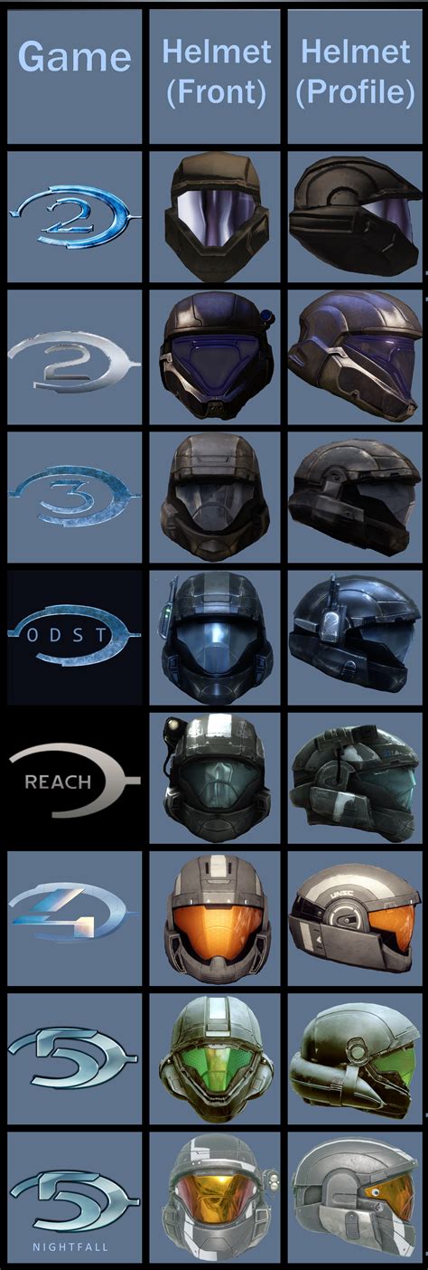 ODST Helmet Comparison 2004-2015 : r/halo