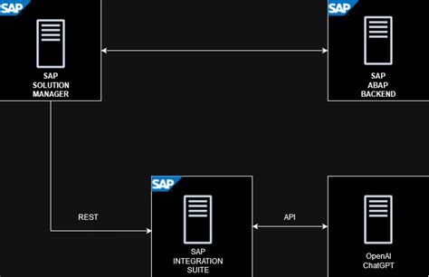 Integrating ChatGPT With SAP Solution Manager For ABAP Code Validation