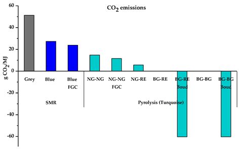 Energies Free Full Text Assessment Of Greenhouse Gas Emissions From Hydrogen Production