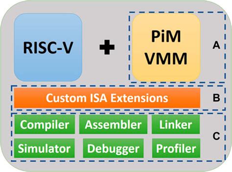 Frontiers Ai Pimextending The Risc V Processor With Processing In