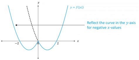 The Modulus Function Revision Mme