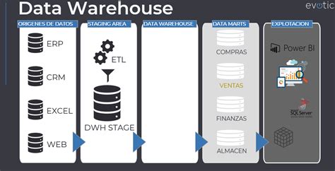 ¿qué Es Data Warehouse Evotic Power Bi