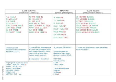 Passe Compose Ou Imparfait Ou Passe English Esl Worksheets Pdf Doc