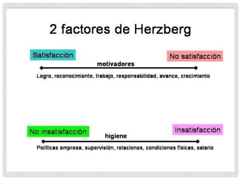 Teoría De Los Dos Factores De Herzberg