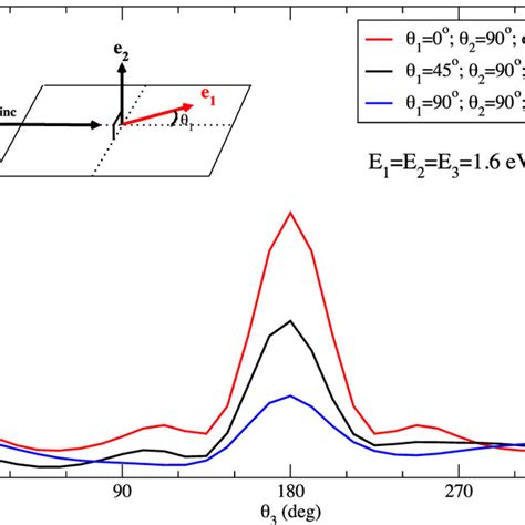 Differential Cross Sections For The Electron Impact Double Ionization Download Scientific