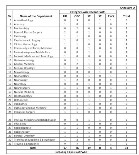 Aiims Raipur Recruitment Walk In Interview For Senior Residents