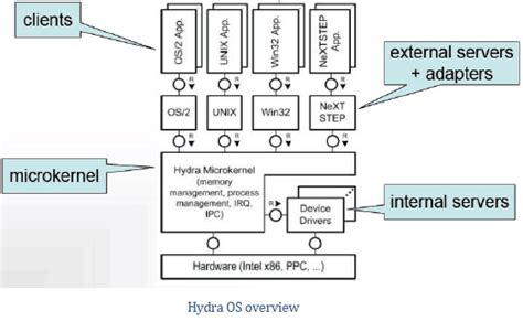 Microkernel Architecture Pattern & Applying it to Software Systems - ViralPatel.net