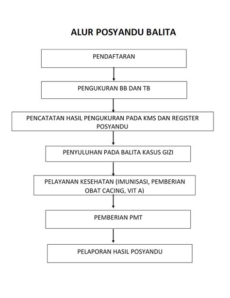 Pelayanan Posyandu Balita UPT Pusat Kesehatan Masyarakat Bades