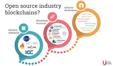 Hyperledger Could Open Source Your Business Using Blockchain Ledger