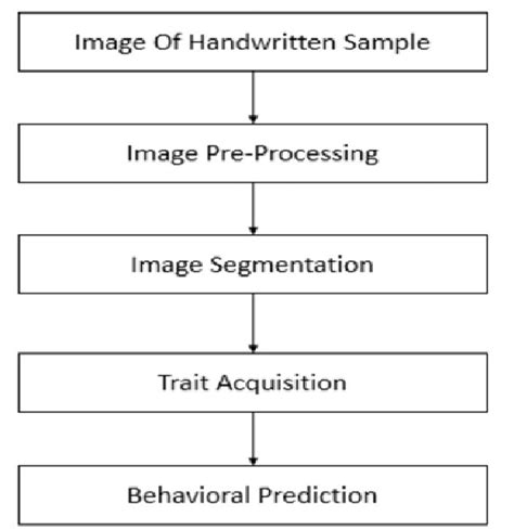 Flow Diagram Of Handwriting Recognition Download Scientific Diagram