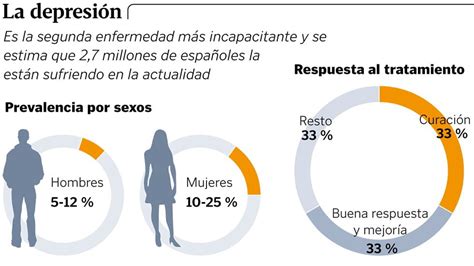 La Depresión En España… Entre Los Cuatro Primeros De La Ue