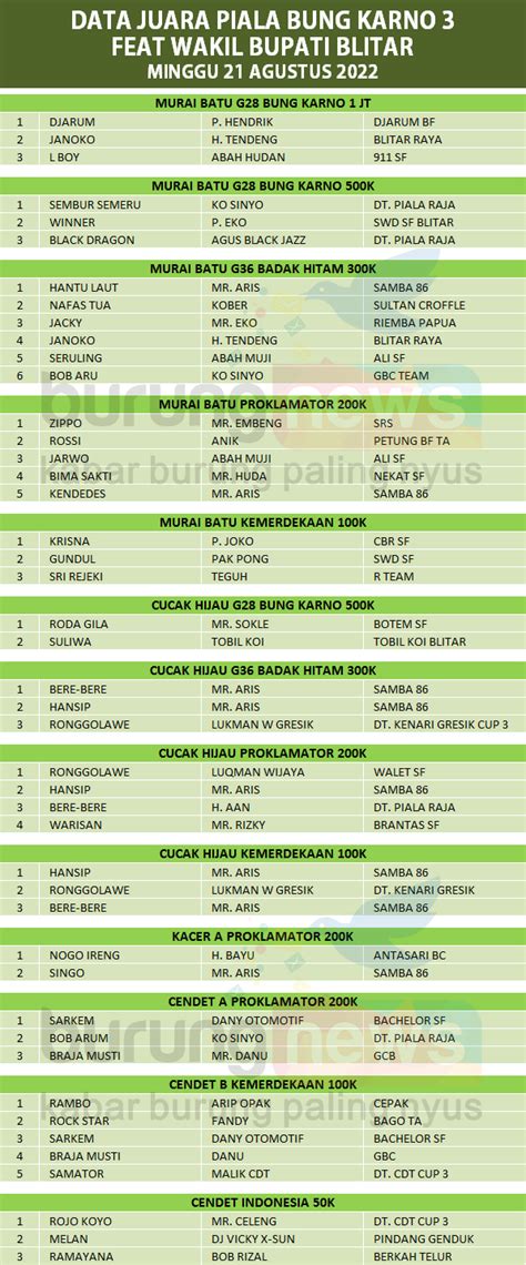 Data Juara Piala Bung Karno Feat Wakil Bupati Blitar Duta Piala Raja