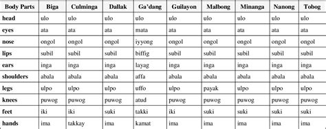 Table 1 From Cognatic Portrait Of The Indigenous Languages Of Tabuk