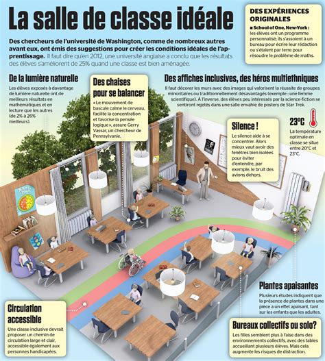 La Salle De Classe Idéale Salle De Classe Idées Pour Salles De