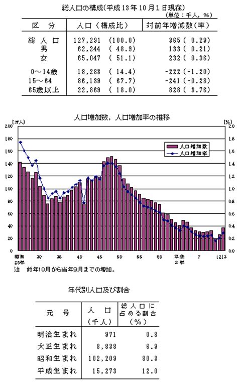 統計局ホームページ人口推計平成13年10月1日現在推計人口