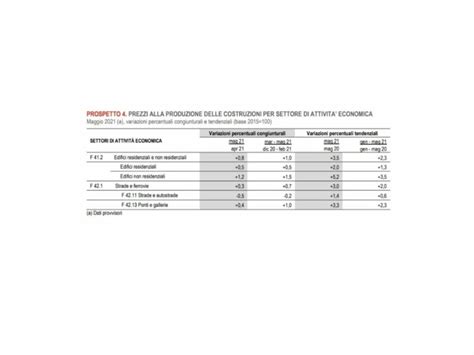 ISTAT PREZZI ALLA PRODUZIONE DELLINDUSTRIA DELLE COSTRUZIONI E DEI